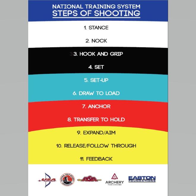 The 11 steps of the National Training System are stance, nock, hook and grip, set, set-up, draw to load, anchor, transfer to hold, expand/aim, release/follow through, and feedback.