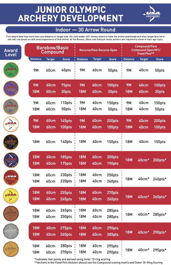 Chart showing the scoring requirements to earn pins for JOAD participants indoors