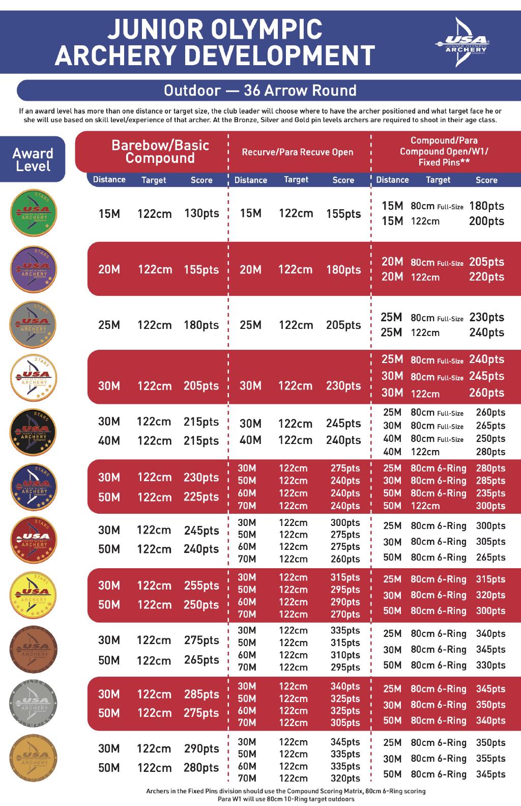 Pin Score Requirements Rapids Archery JOAD