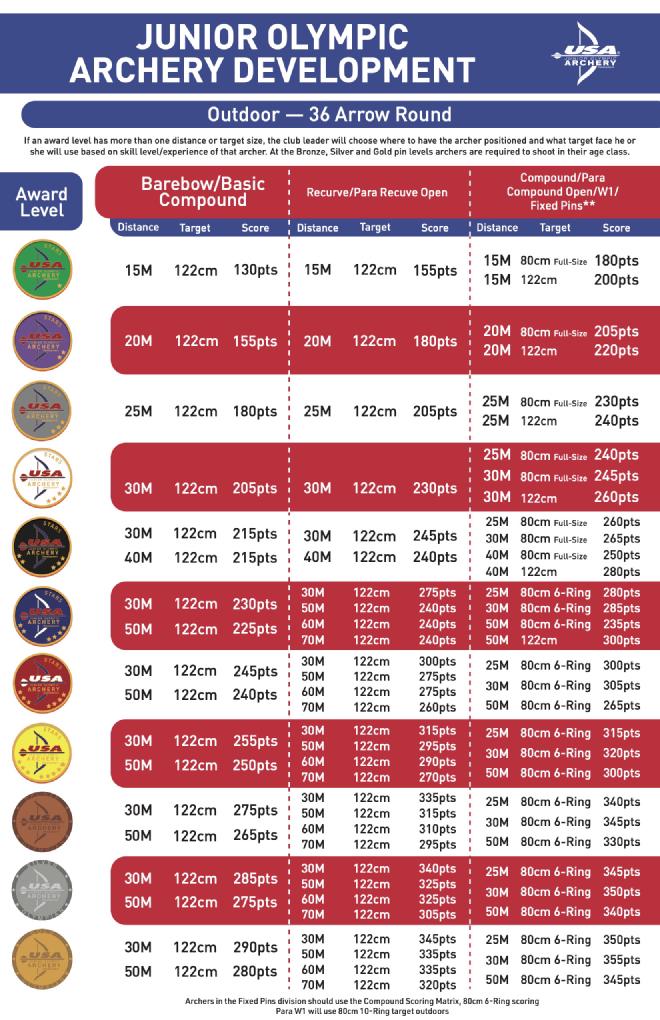 Pin Score Requirements Rapids Archery JOAD